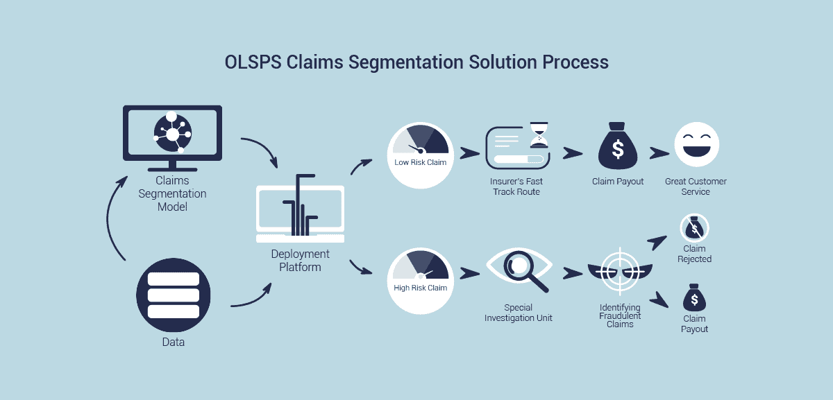 OLSPS Analytics Claims Segmentation Solution Process - Through the use of machine learning algorithms, the solution leverages the use of an insurer’s internal data to automatically assign a risk level at the point of claim registration, and then distributes the claim to the appropriate processing channel for settlement or further investigation.