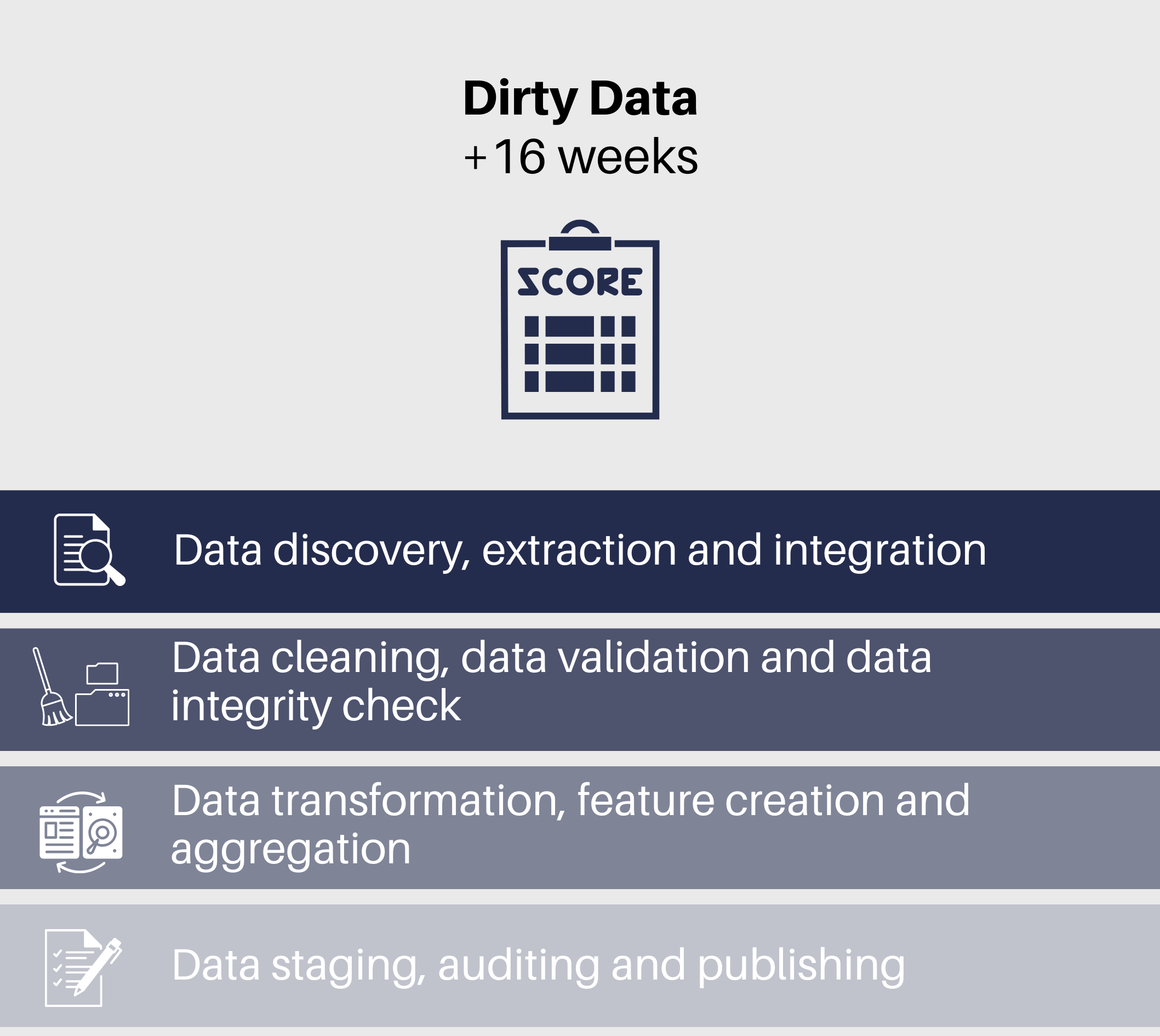 OLSPS Analytics Scorecard Solution Dirty Data - The OLSPS Scorecard Solution requires a minimum of 3 years worth of historic data, in order to maximize both the accuracy and robustness of the model.